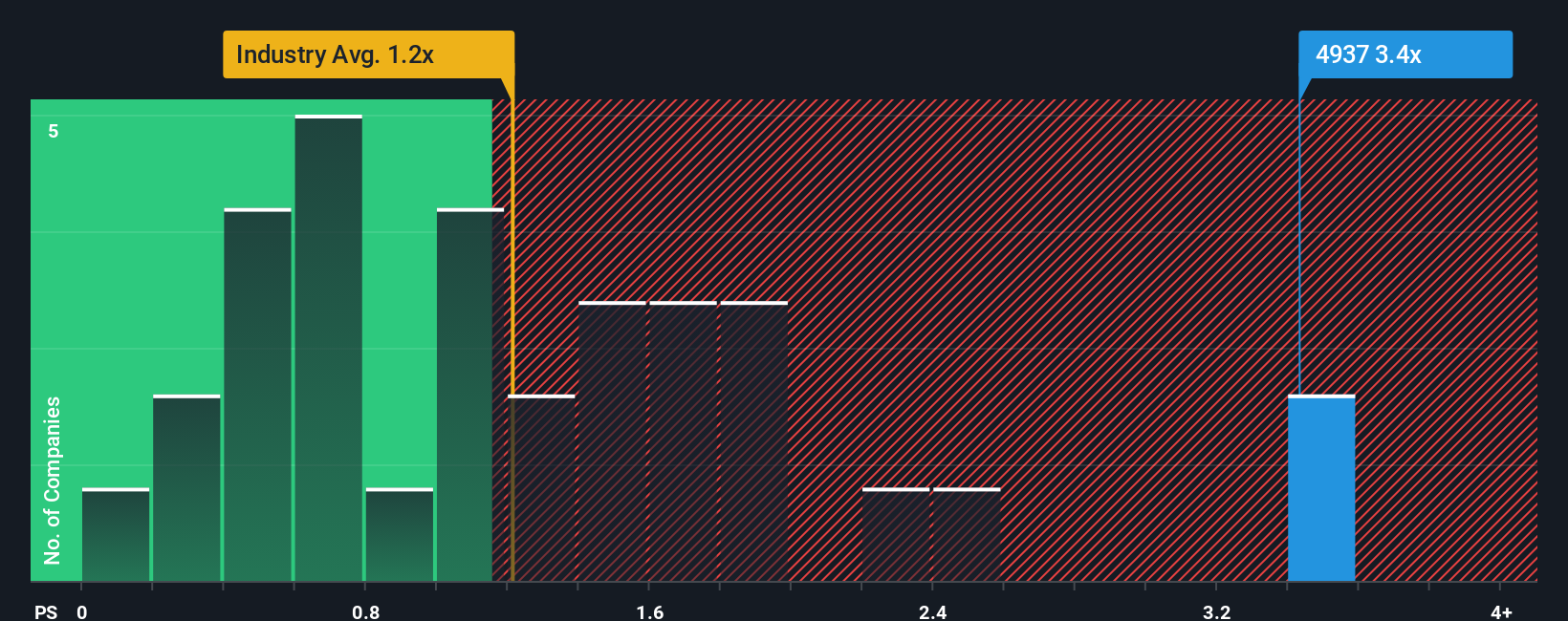 ps-multiple-vs-industry