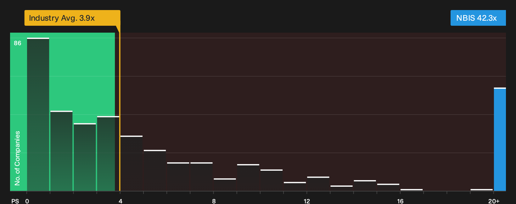 NasdaqGS:NBIS P/S Ratio as at Sep 2026
