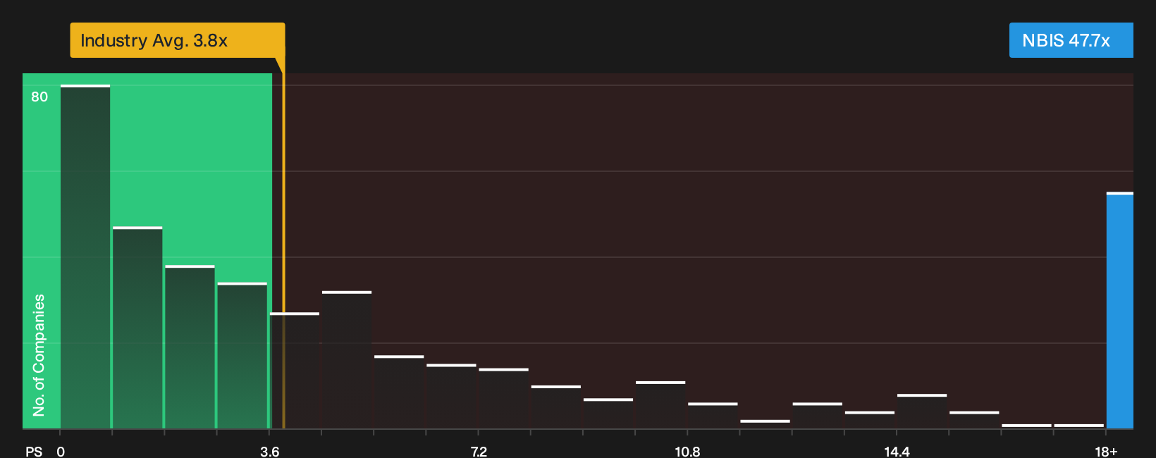 NasdaqGS:NBIS P/S Ratio as at Oct 2026