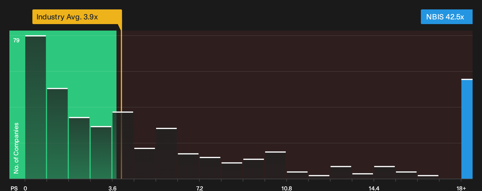 NasdaqGS:NBIS P/S Ratio as at Oct 2026