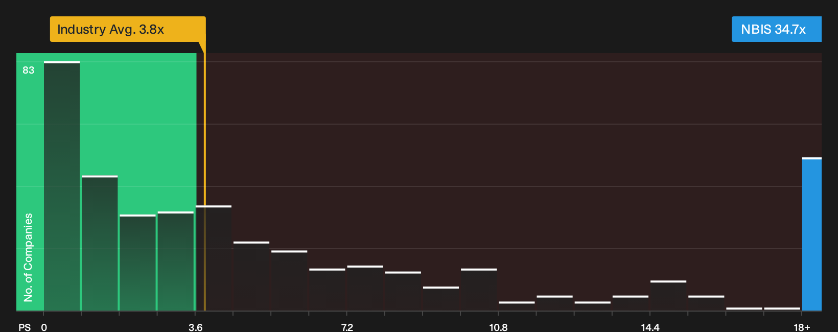 NasdaqGS:NBIS P/S Ratio as at Oct 2026