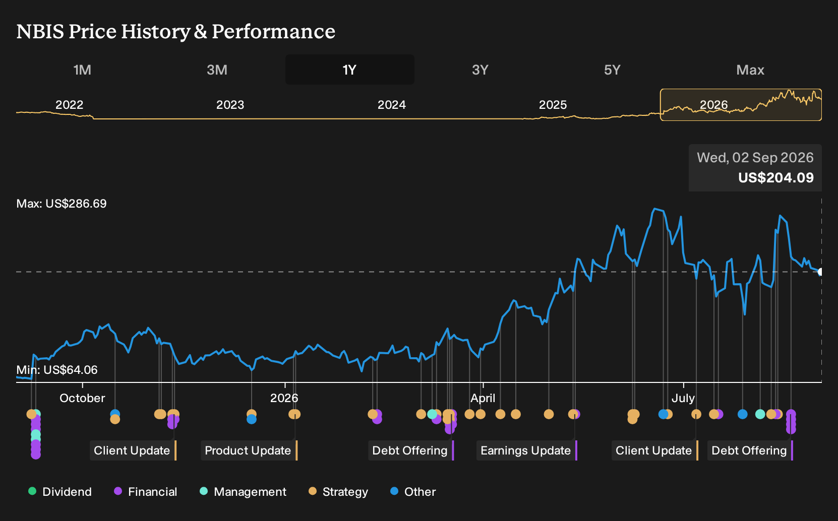 NBIS 1-Year Stock Price Chart