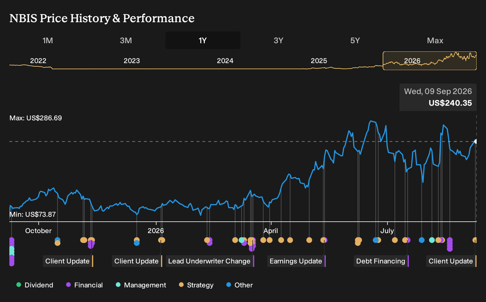 NasdaqGS:NBIS 1-Year Stock Price Chart