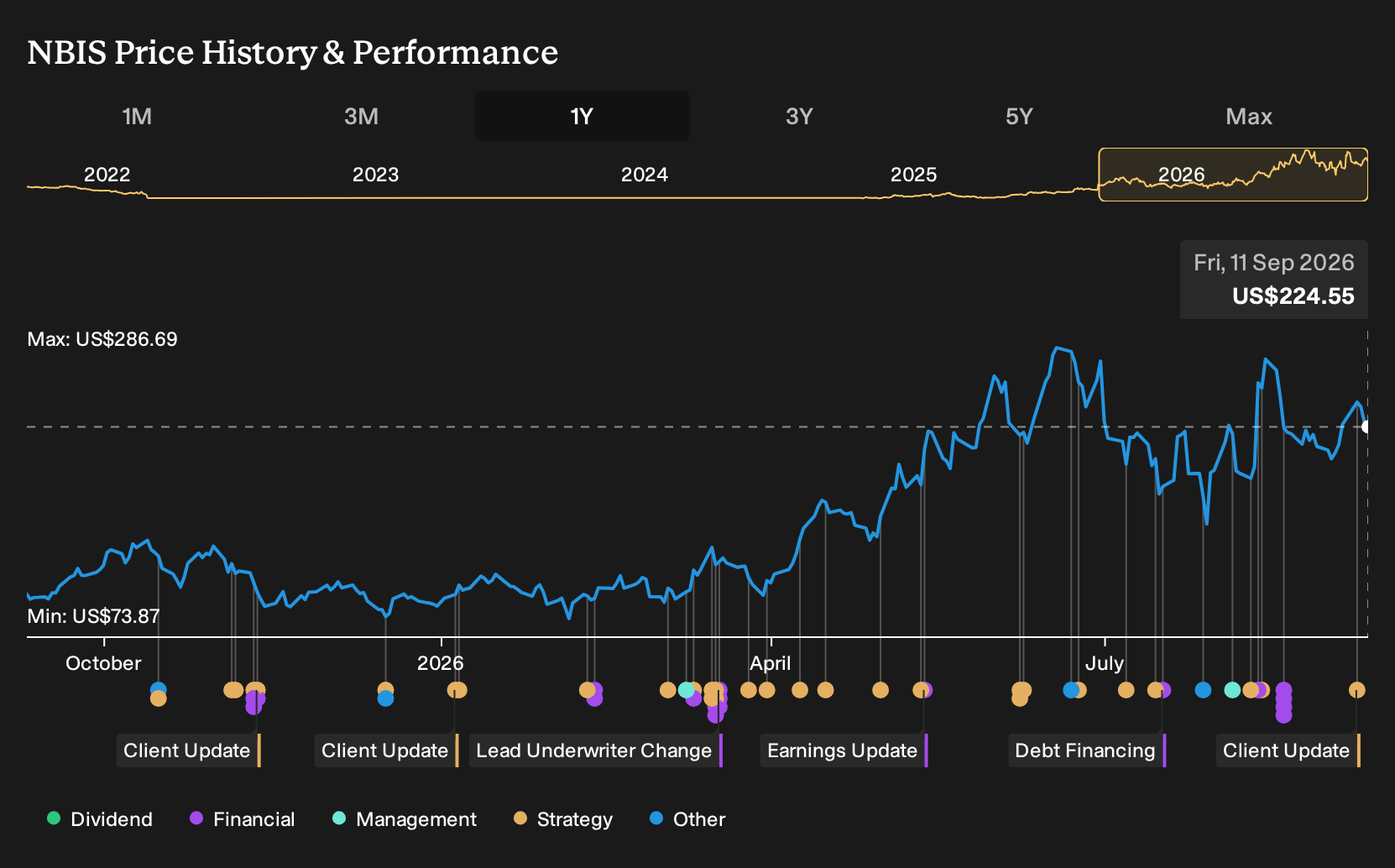 NasdaqGS:NBIS 1-Year Stock Price Chart