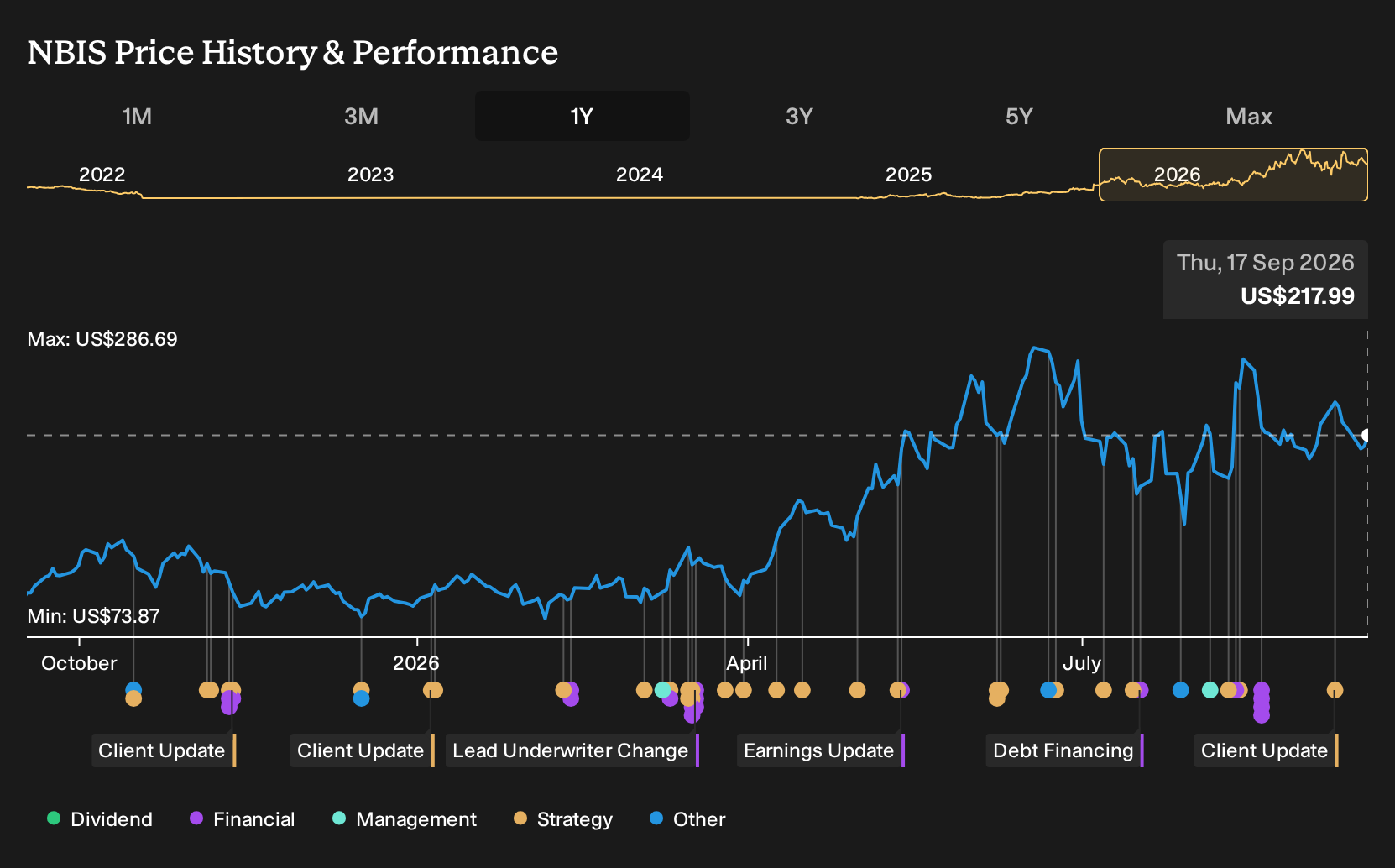NasdaqGS:NBIS 1-Year Stock Price Chart