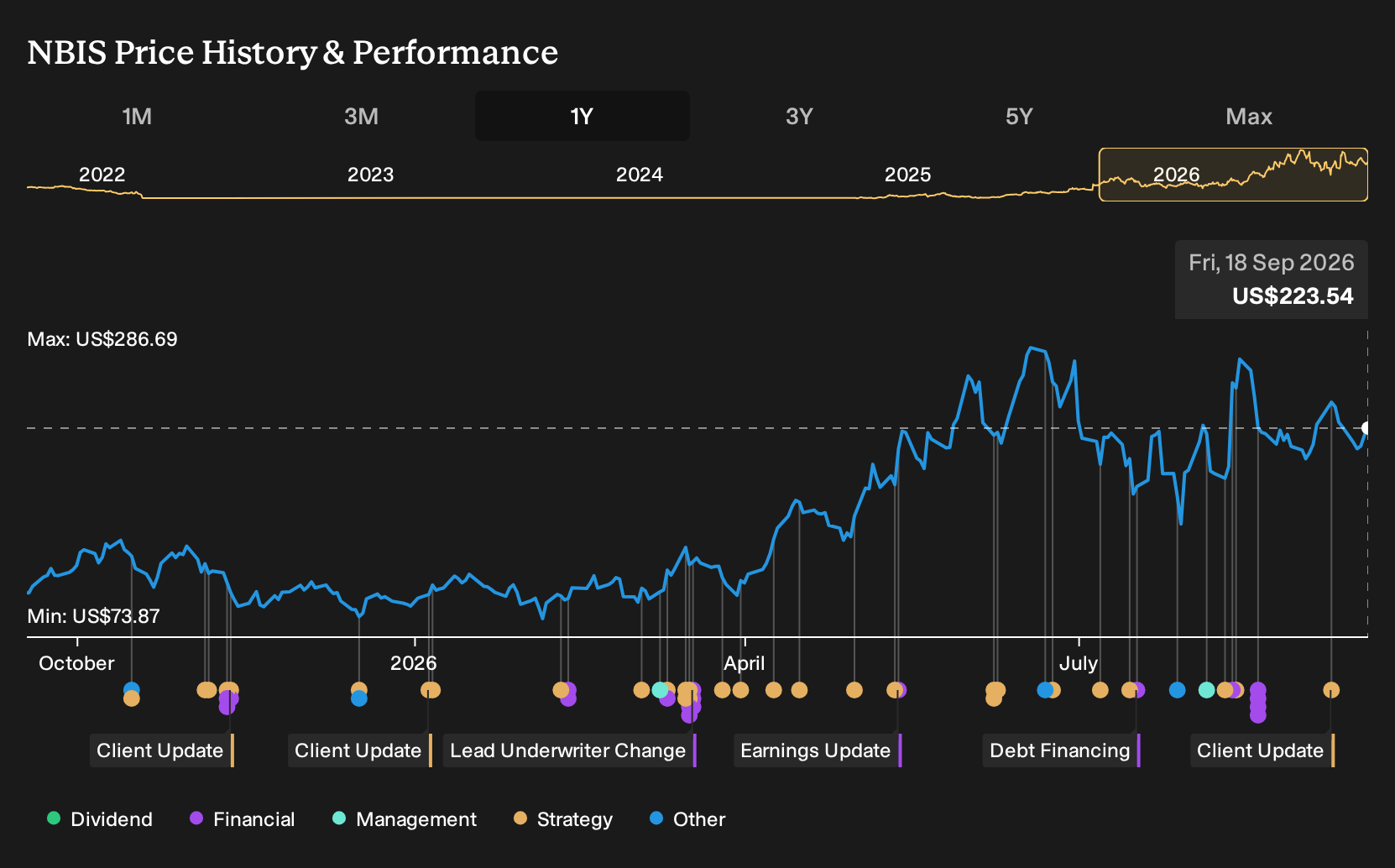 NasdaqGS:NBIS 1-Year Stock Price Chart