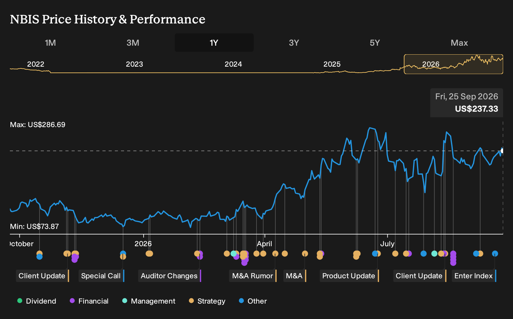 NasdaqGS:NBIS 1-Year Stock Price Chart