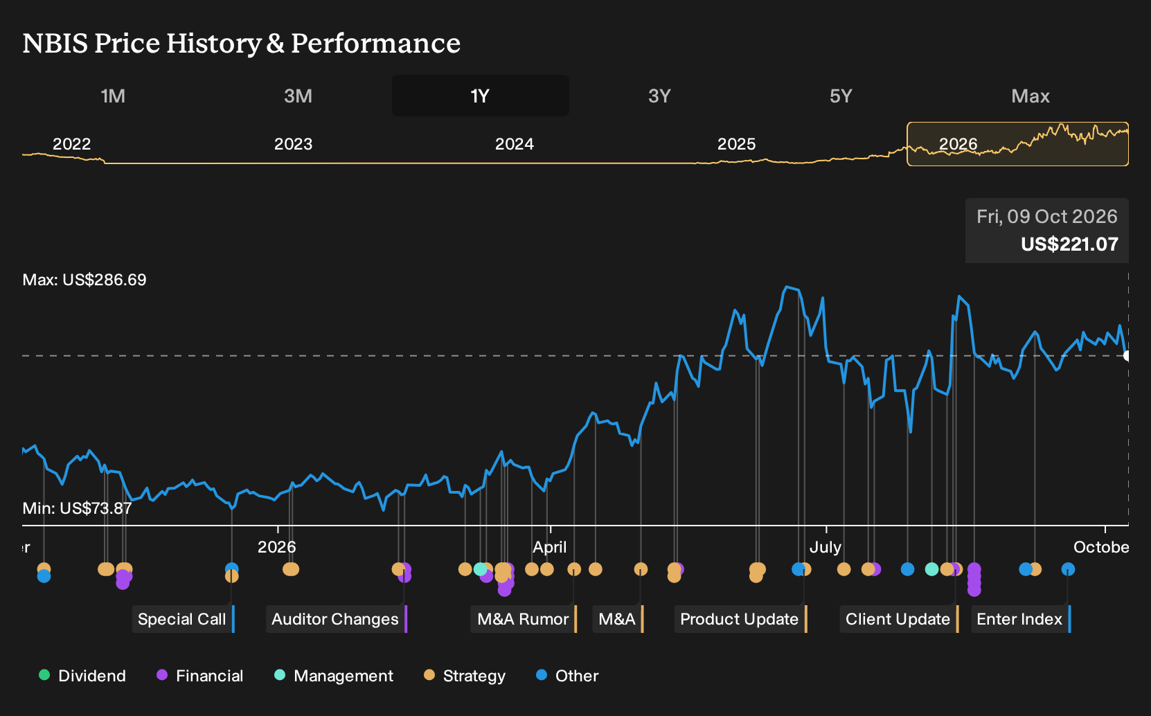 NasdaqGS:NBIS 1-Year Stock Price Chart