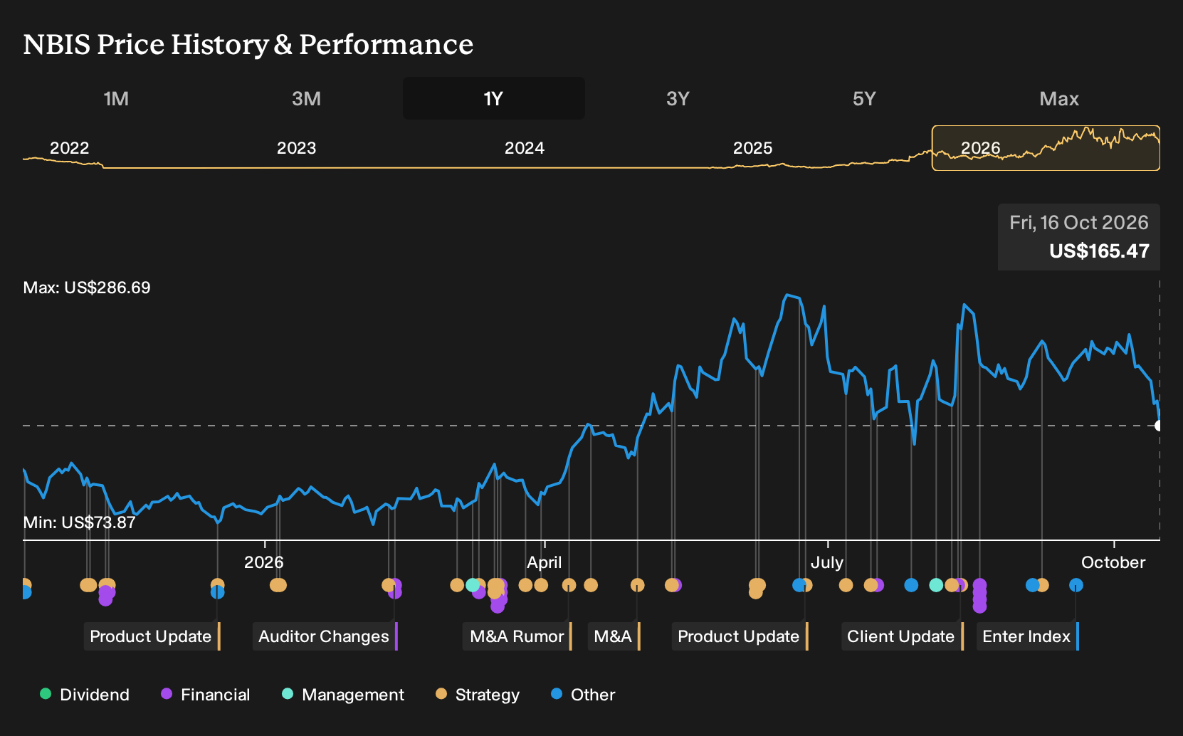 NasdaqGS:NBIS 1-Year Stock Price Chart