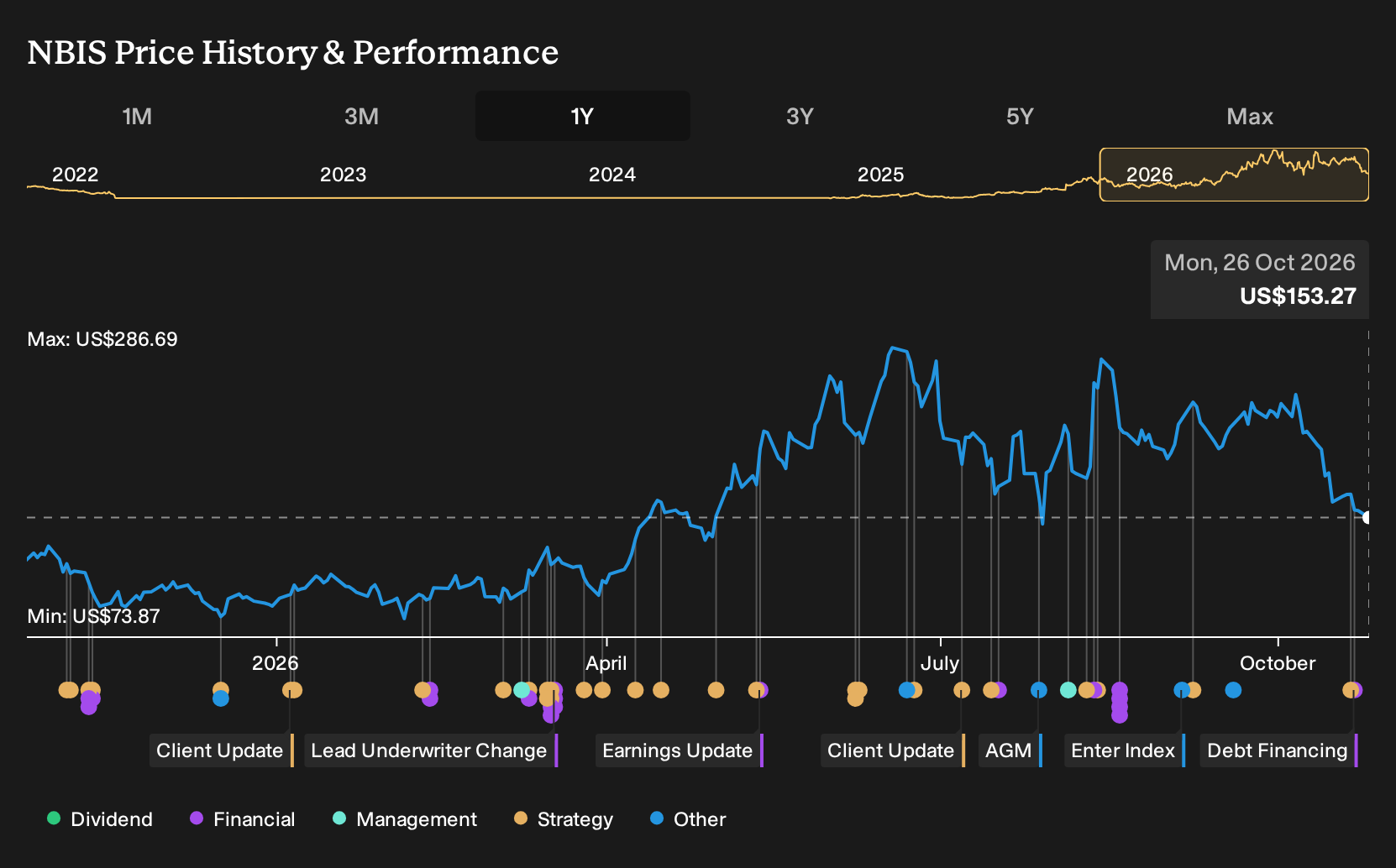 NasdaqGS:NBIS 1-Year Stock Price Chart
