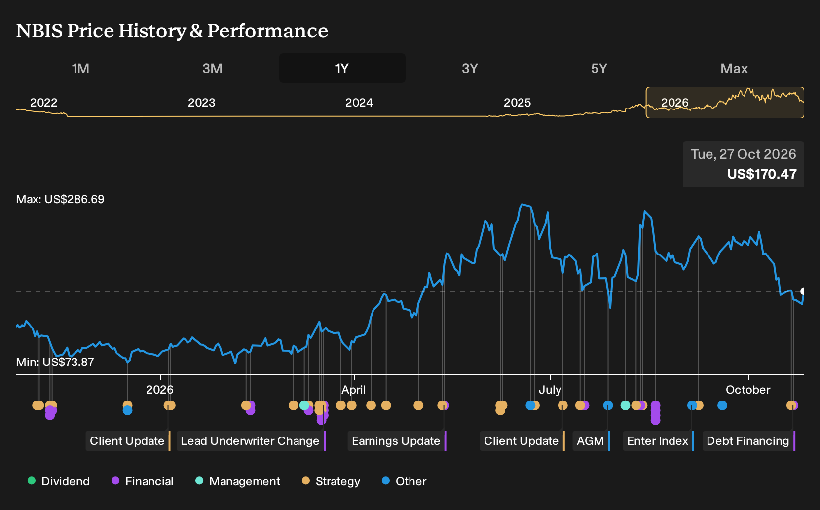 NasdaqGS:NBIS 1-Year Stock Price Chart