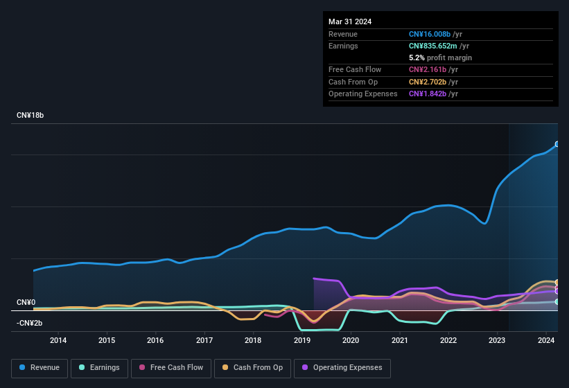 earnings-and-revenue-history