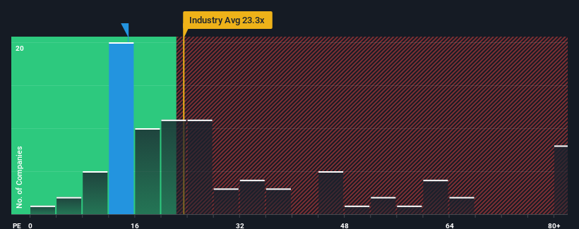 pe-multiple-vs-industry