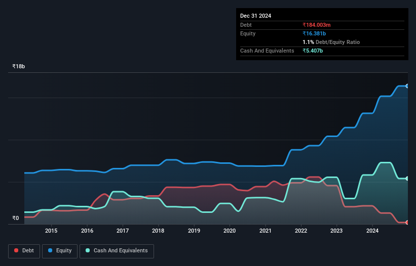 debt-equity-history-analysis