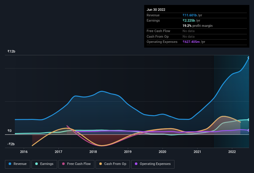 earnings-and-revenue-history