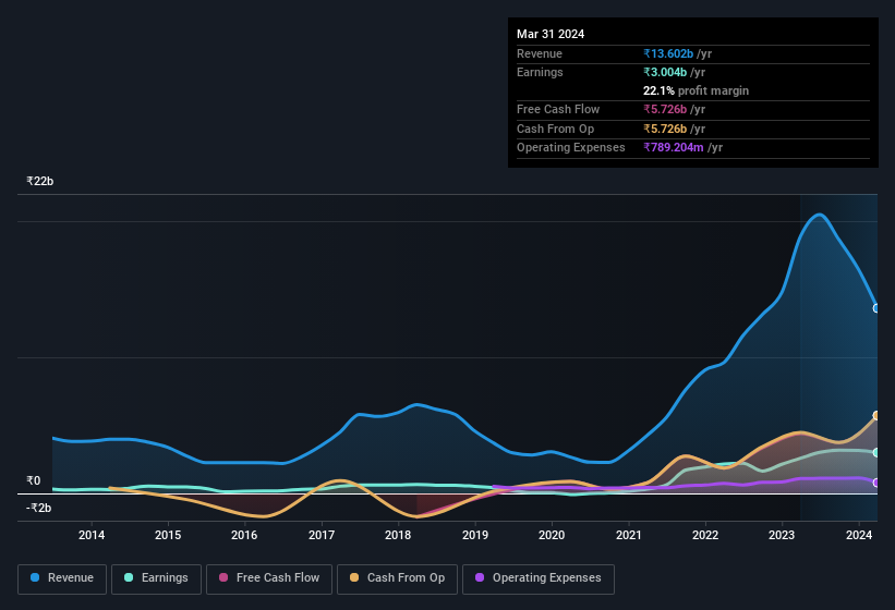 earnings-and-revenue-history