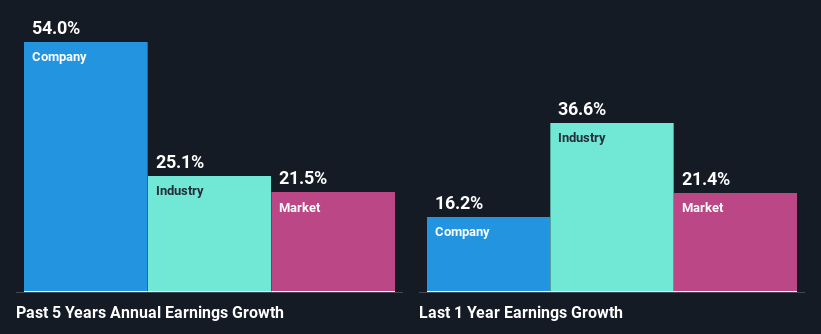 past-earnings-growth