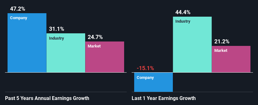 past-earnings-growth