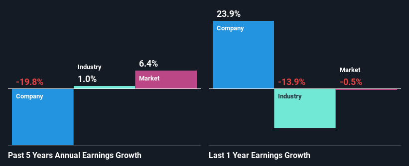 past-earnings-growth