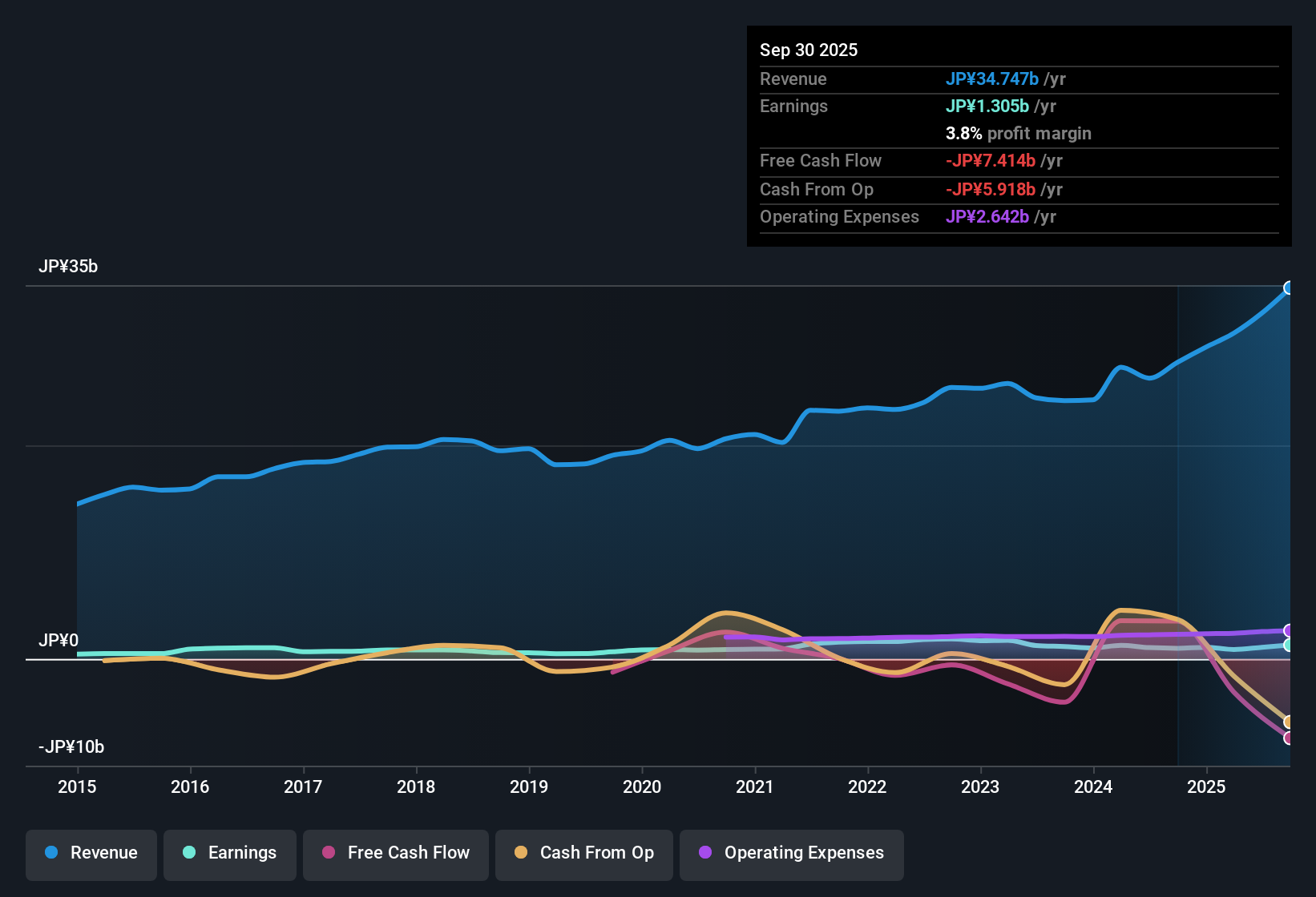 earnings-and-revenue-history