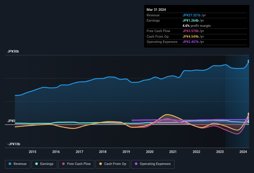 earnings-and-revenue-history