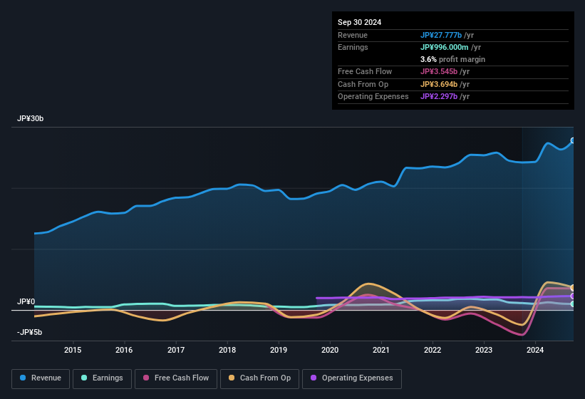 earnings-and-revenue-history