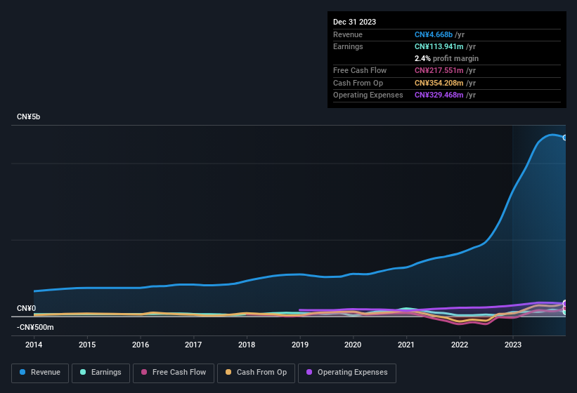 earnings-and-revenue-history