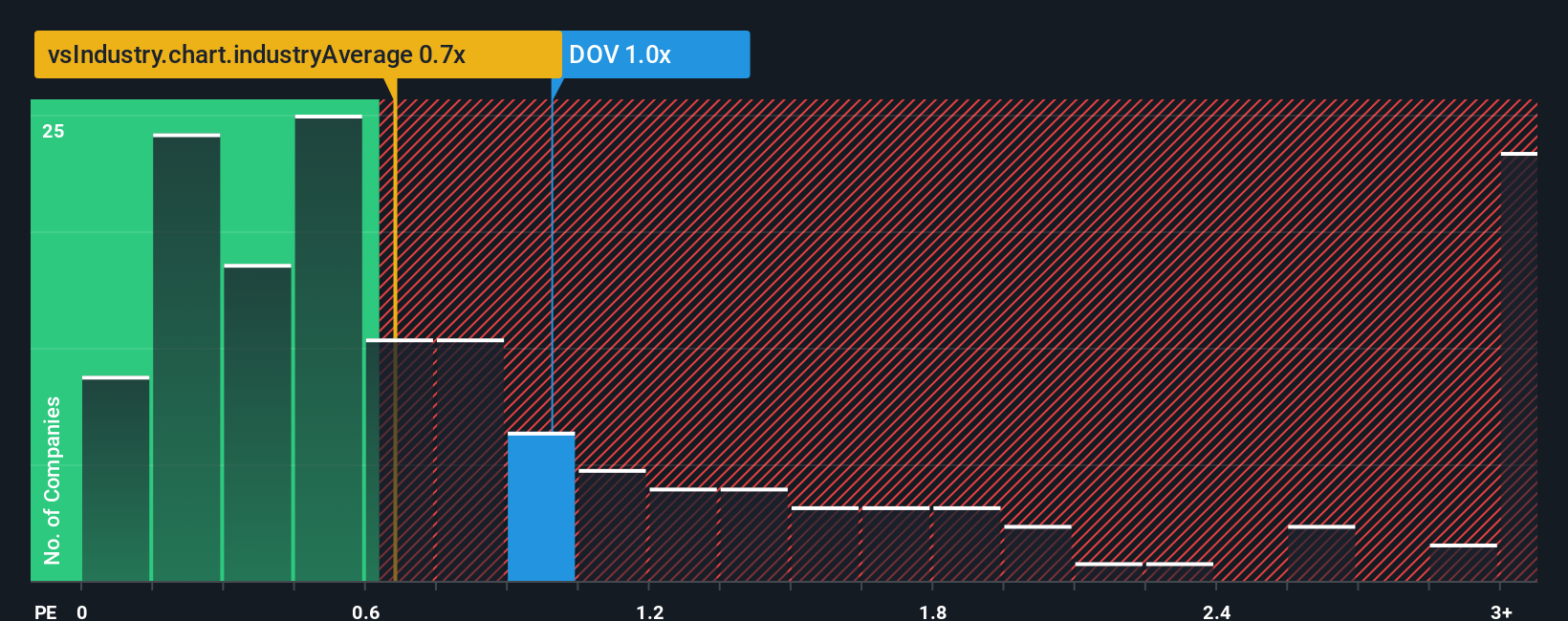 ps-multiple-vs-industry