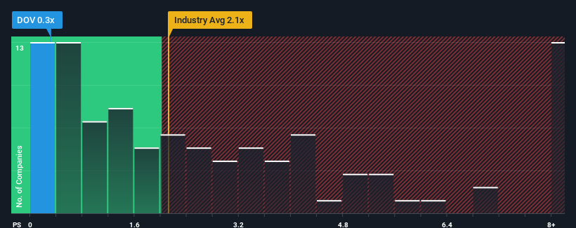 ps-multiple-vs-industry