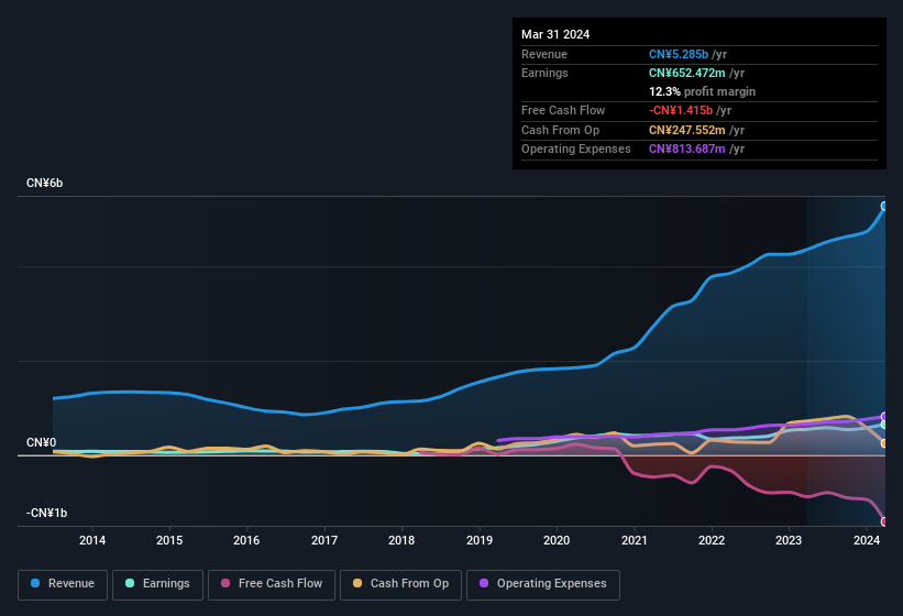 earnings-and-revenue-history