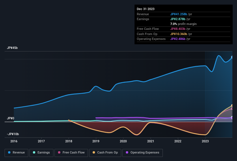 earnings-and-revenue-history