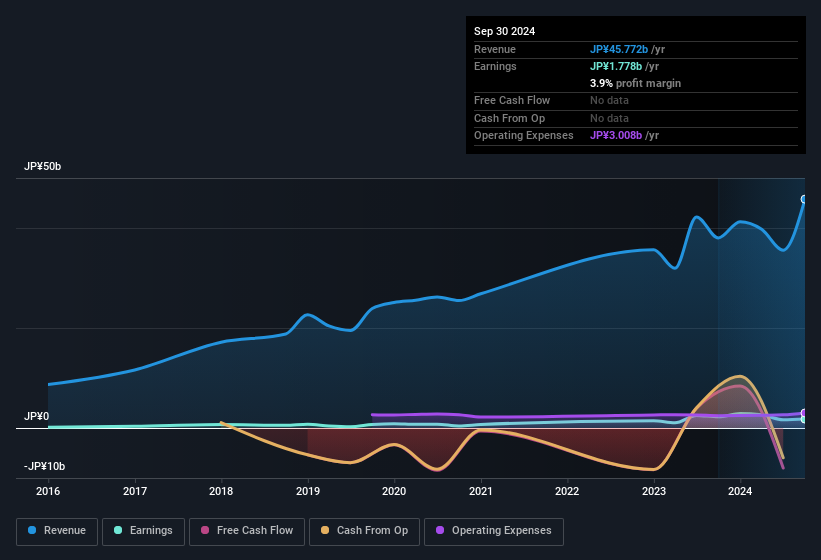 earnings-and-revenue-history