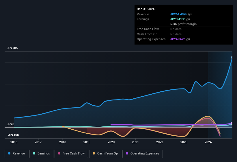 earnings-and-revenue-history