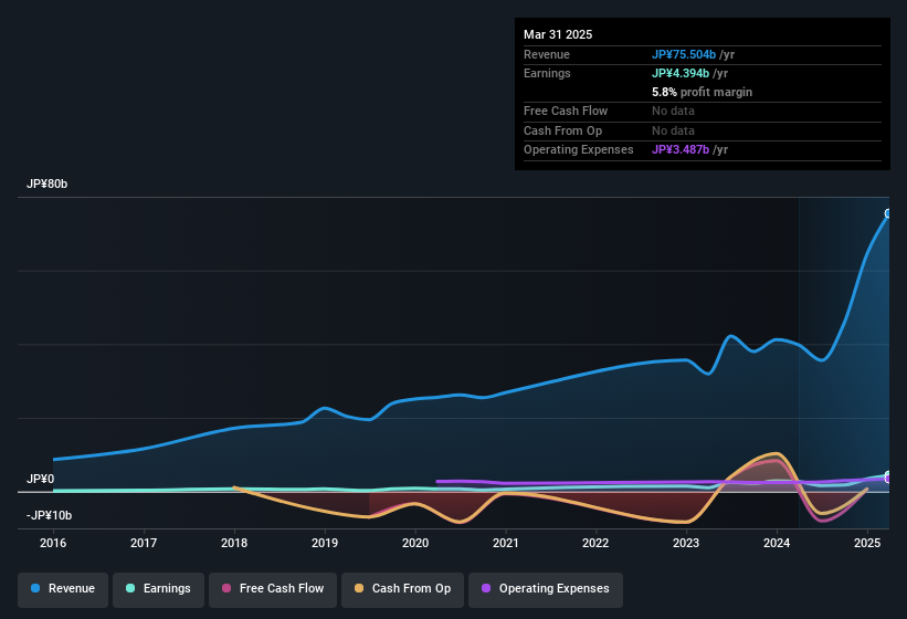 earnings-and-revenue-history