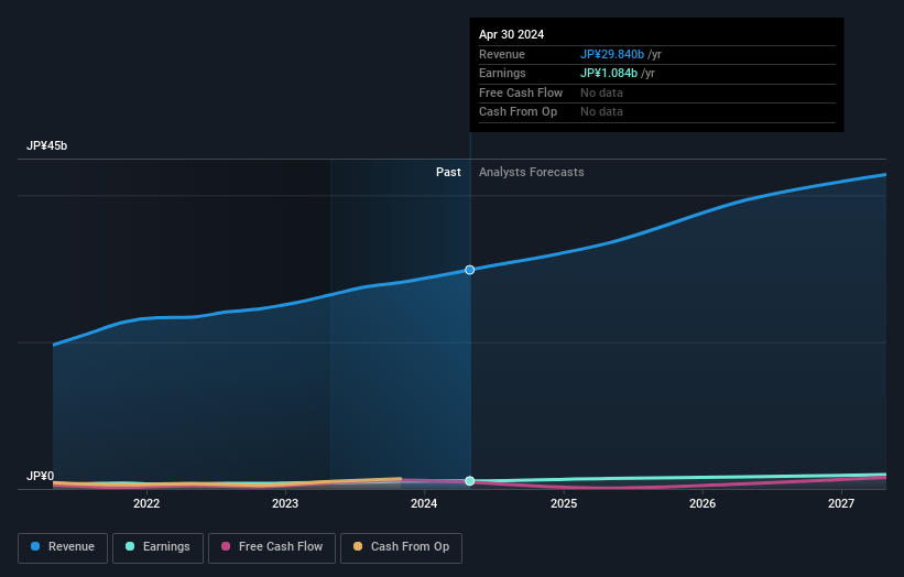 BEAUTY GARAGE Full Year 2024 Earnings: EPS: JP¥85.73 (vs JP¥68.50 in FY ...