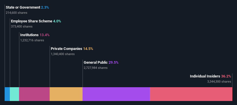 ownership-breakdown