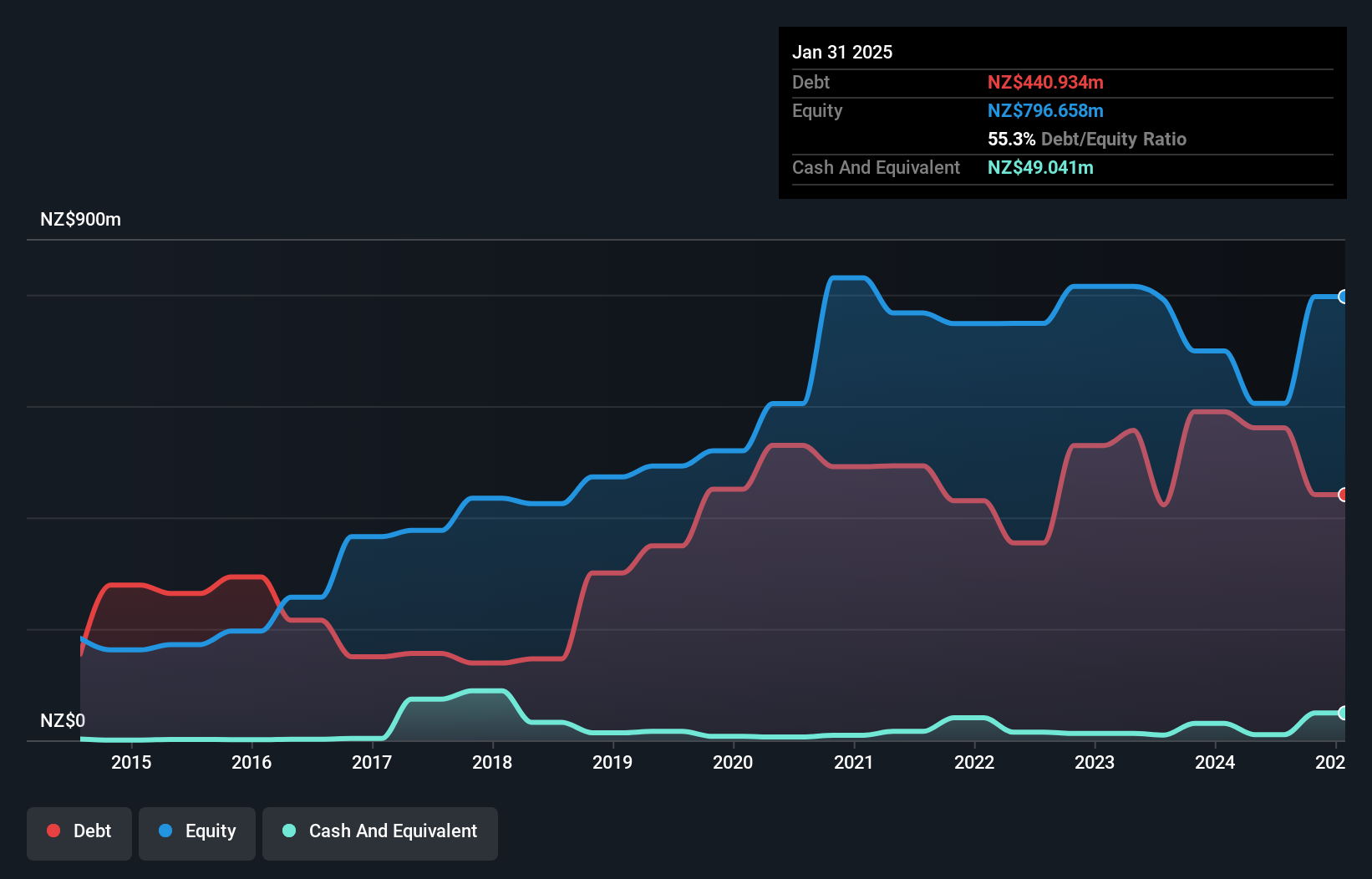 debt-equity-history-analysis