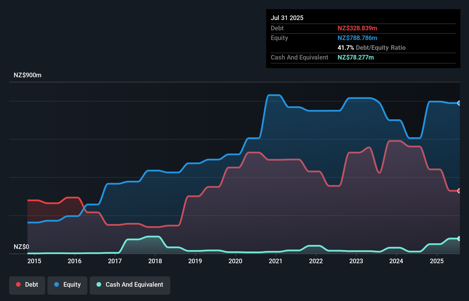 debt-equity-history-analysis