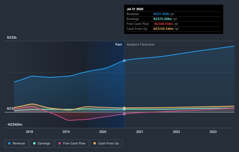 earnings-and-revenue-growth