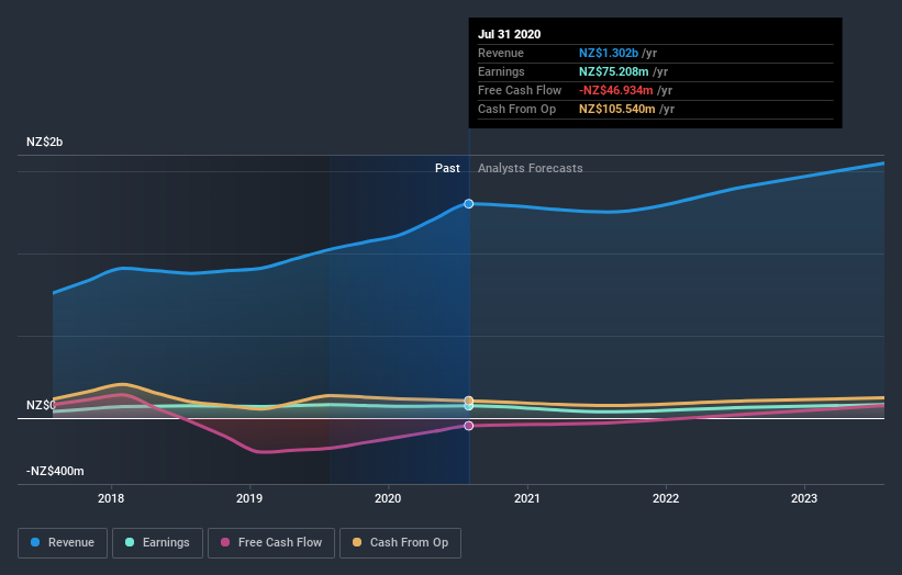 earnings-and-revenue-growth