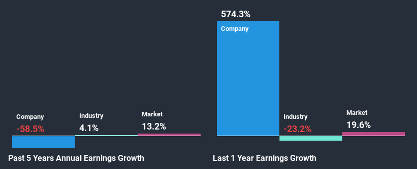 past-earnings-growth