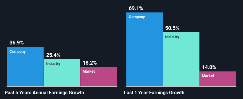 past-earnings-growth