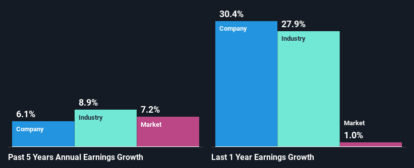 past-earnings-growth