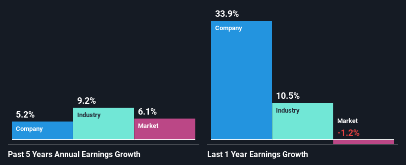 past-earnings-growth