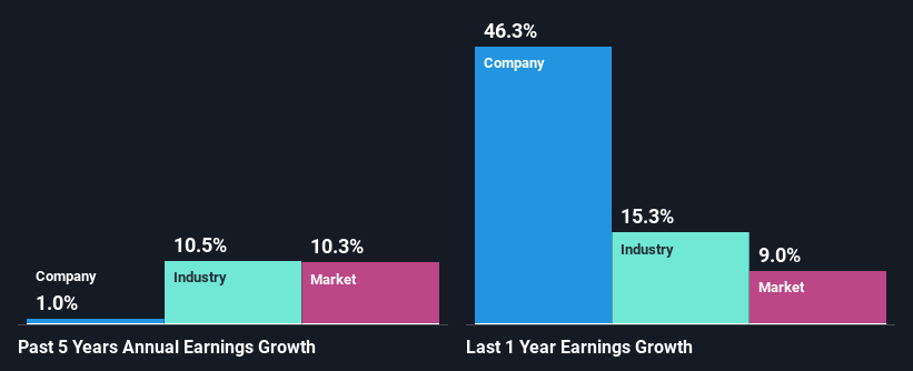 past-earnings-growth