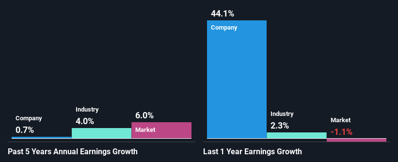 past-earnings-growth