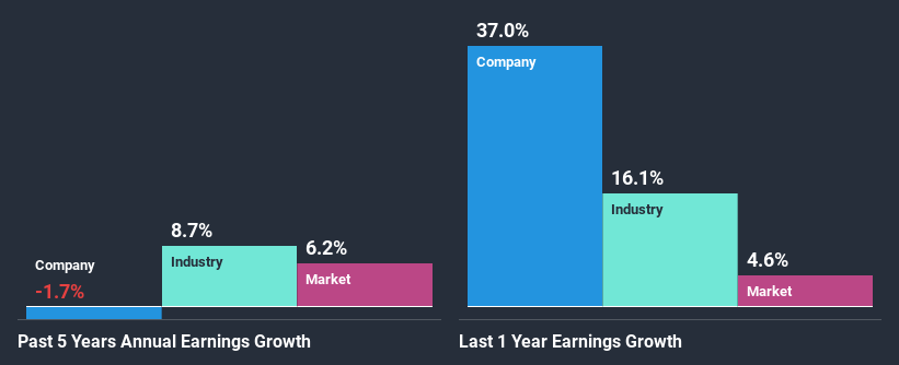 past-earnings-growth