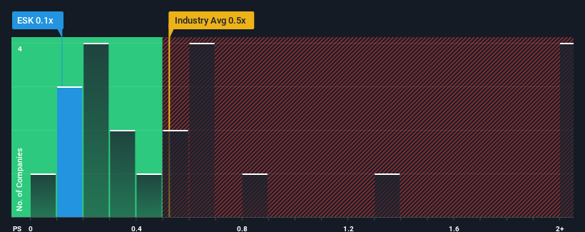 ps-multiple-vs-industry