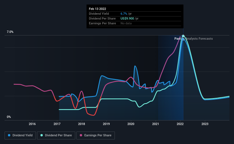historic-dividend