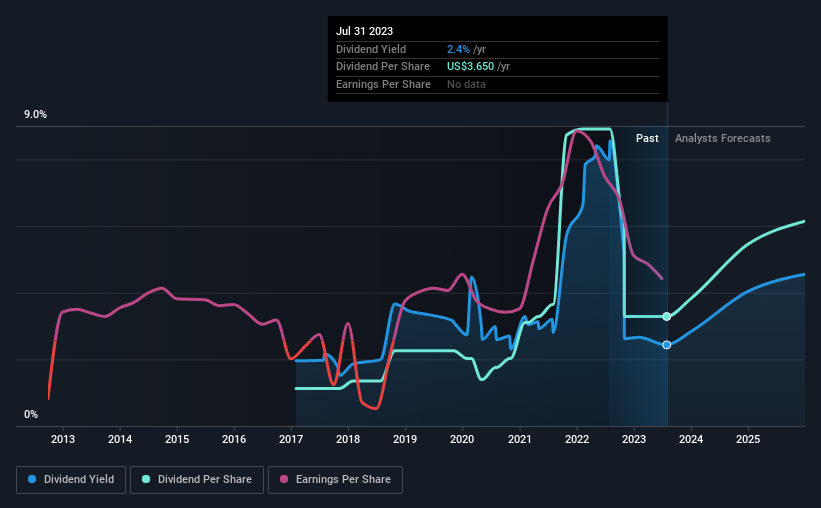 historic-dividend